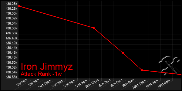 Last 7 Days Graph of Iron Jimmyz