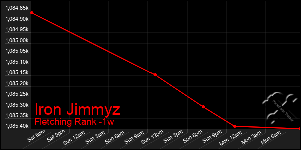 Last 7 Days Graph of Iron Jimmyz