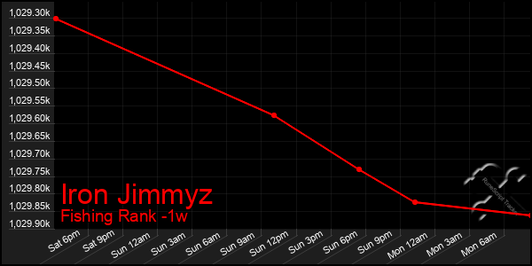 Last 7 Days Graph of Iron Jimmyz