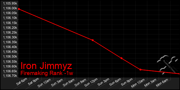 Last 7 Days Graph of Iron Jimmyz