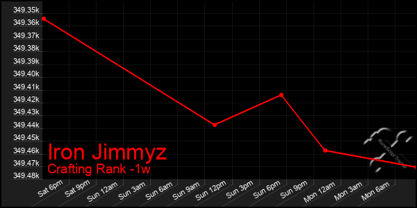 Last 7 Days Graph of Iron Jimmyz