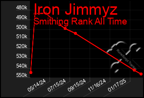 Total Graph of Iron Jimmyz