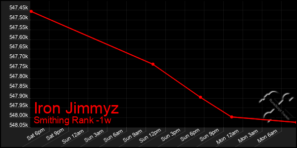 Last 7 Days Graph of Iron Jimmyz