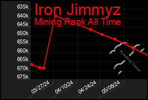 Total Graph of Iron Jimmyz
