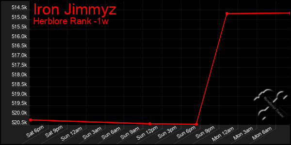 Last 7 Days Graph of Iron Jimmyz