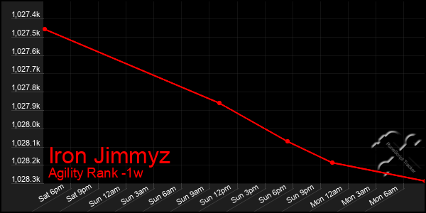 Last 7 Days Graph of Iron Jimmyz