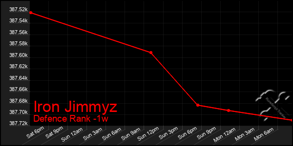 Last 7 Days Graph of Iron Jimmyz