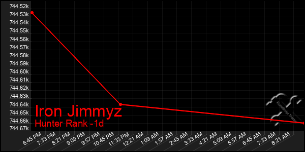 Last 24 Hours Graph of Iron Jimmyz