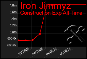 Total Graph of Iron Jimmyz