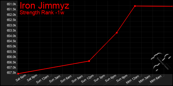 Last 7 Days Graph of Iron Jimmyz