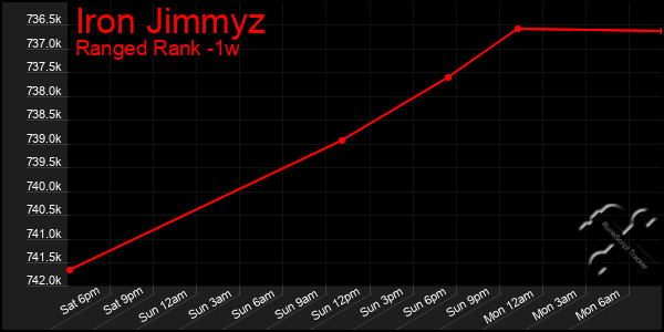 Last 7 Days Graph of Iron Jimmyz