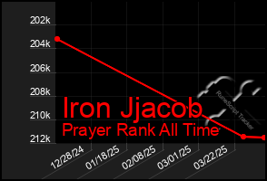 Total Graph of Iron Jjacob