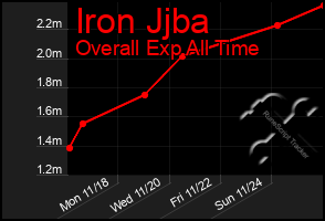 Total Graph of Iron Jjba