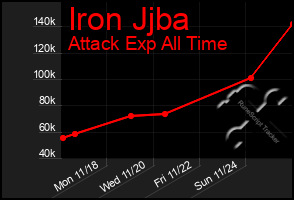 Total Graph of Iron Jjba