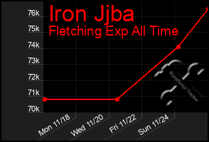 Total Graph of Iron Jjba