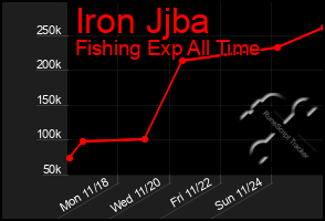 Total Graph of Iron Jjba