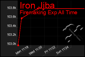 Total Graph of Iron Jjba