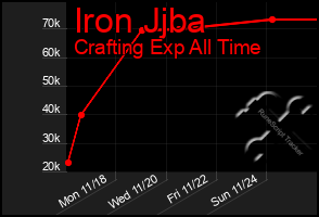 Total Graph of Iron Jjba