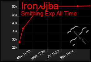 Total Graph of Iron Jjba