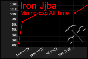 Total Graph of Iron Jjba