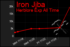 Total Graph of Iron Jjba