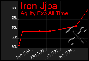 Total Graph of Iron Jjba