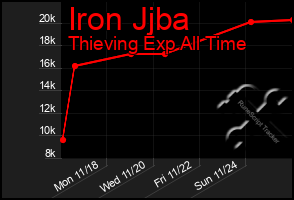 Total Graph of Iron Jjba