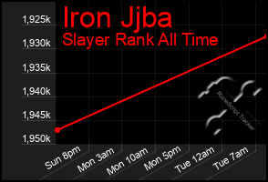 Total Graph of Iron Jjba