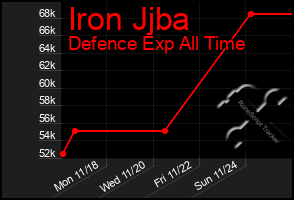 Total Graph of Iron Jjba