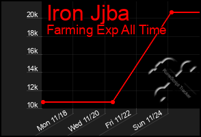 Total Graph of Iron Jjba