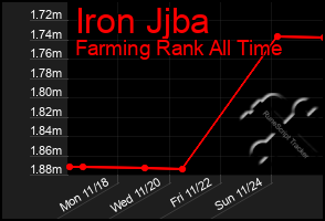 Total Graph of Iron Jjba