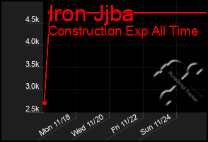 Total Graph of Iron Jjba