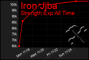 Total Graph of Iron Jjba