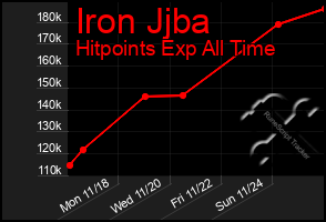 Total Graph of Iron Jjba