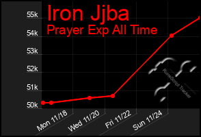 Total Graph of Iron Jjba