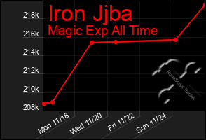 Total Graph of Iron Jjba