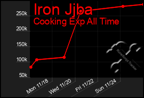 Total Graph of Iron Jjba