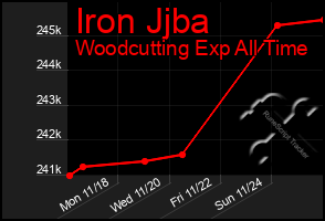 Total Graph of Iron Jjba