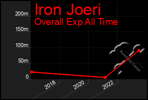 Total Graph of Iron Joeri