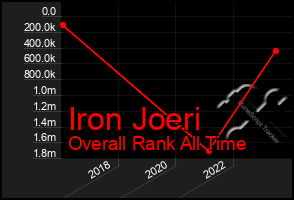 Total Graph of Iron Joeri