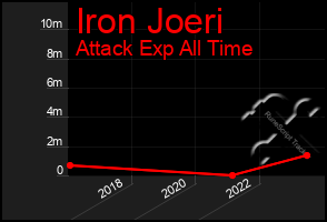 Total Graph of Iron Joeri