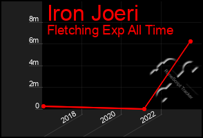 Total Graph of Iron Joeri