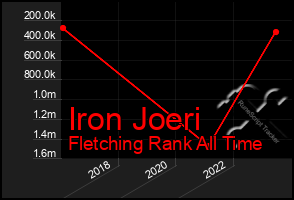 Total Graph of Iron Joeri