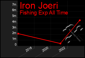 Total Graph of Iron Joeri