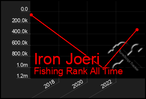 Total Graph of Iron Joeri