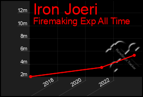 Total Graph of Iron Joeri