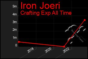 Total Graph of Iron Joeri