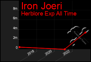 Total Graph of Iron Joeri