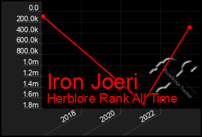 Total Graph of Iron Joeri