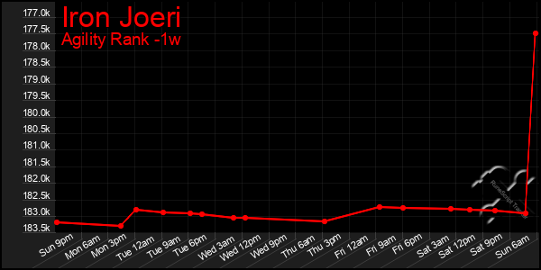 Last 7 Days Graph of Iron Joeri